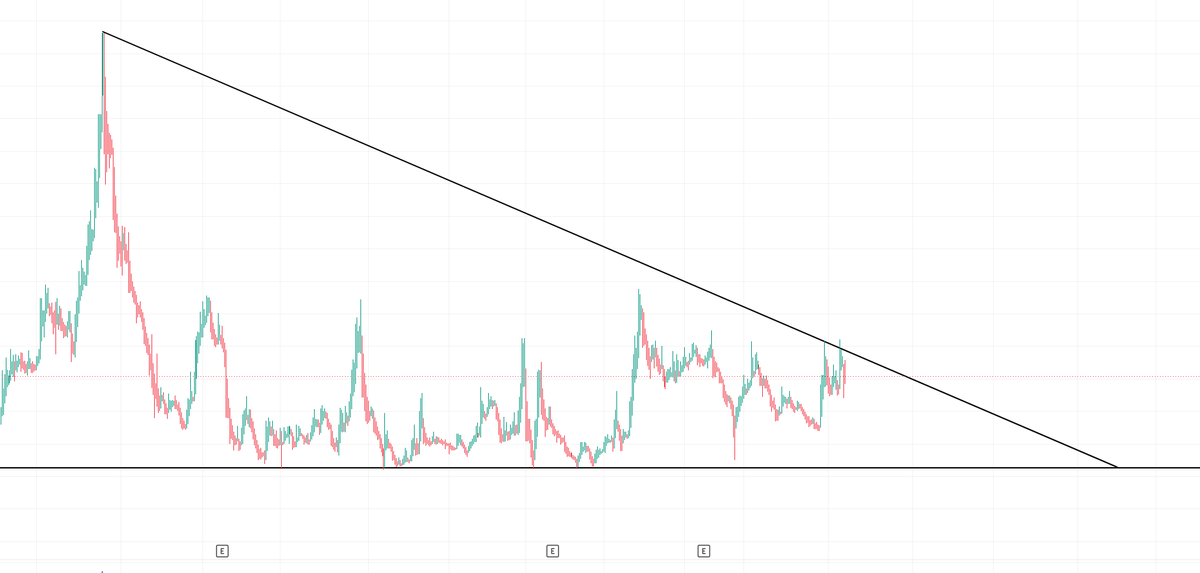 seraytrade's tweet photo. Sıkışmanın sonu 2x.

Süre 45 Gün

Rt+ Yorum atıp beğeni bırakmanız yeterli. https://t.co/7Uh5h0Axzh