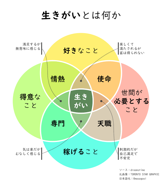 bit_ravel's tweet photo. 「生きがい」の見つけ方はこれ。 https://t.co/FsoqB4xRzp