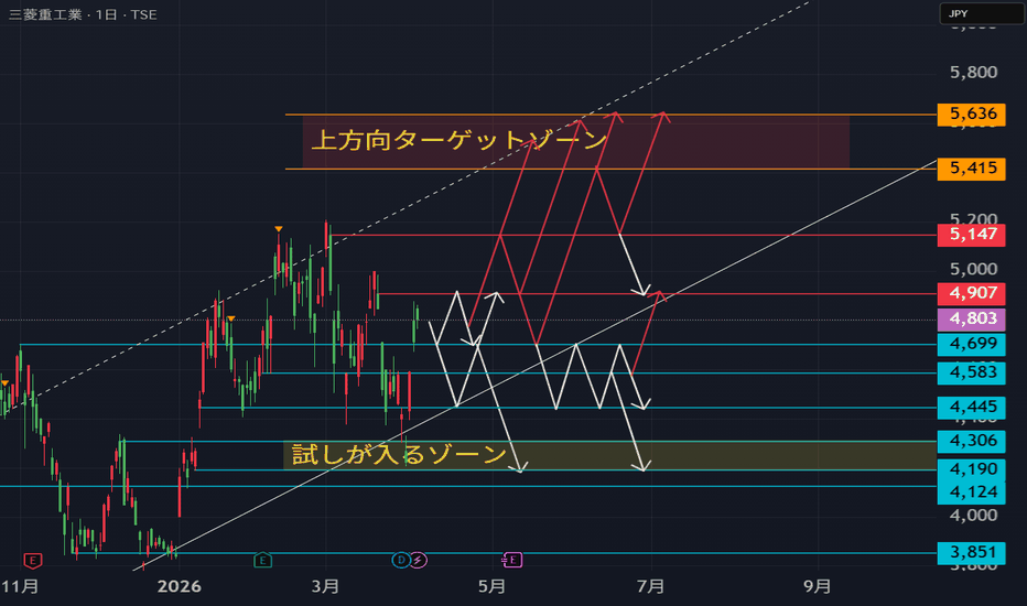touei_yohaku's tweet photo. 📈 三菱重工が再び動いた
7月7日、防衛・銀行・半導体で輪動加速

昨日比：日経69,737円（-0.01%）
TOPIX 4,102pt（+0.92%・史上最高）

三菱重工が再注目。銀行は高配当で資金が残り、半導体は米株強含みで反発期待。

この中で一番気になっている銘柄はどれ？
コメントで教えてください👇 https://t.co/69lV6L0Kkz