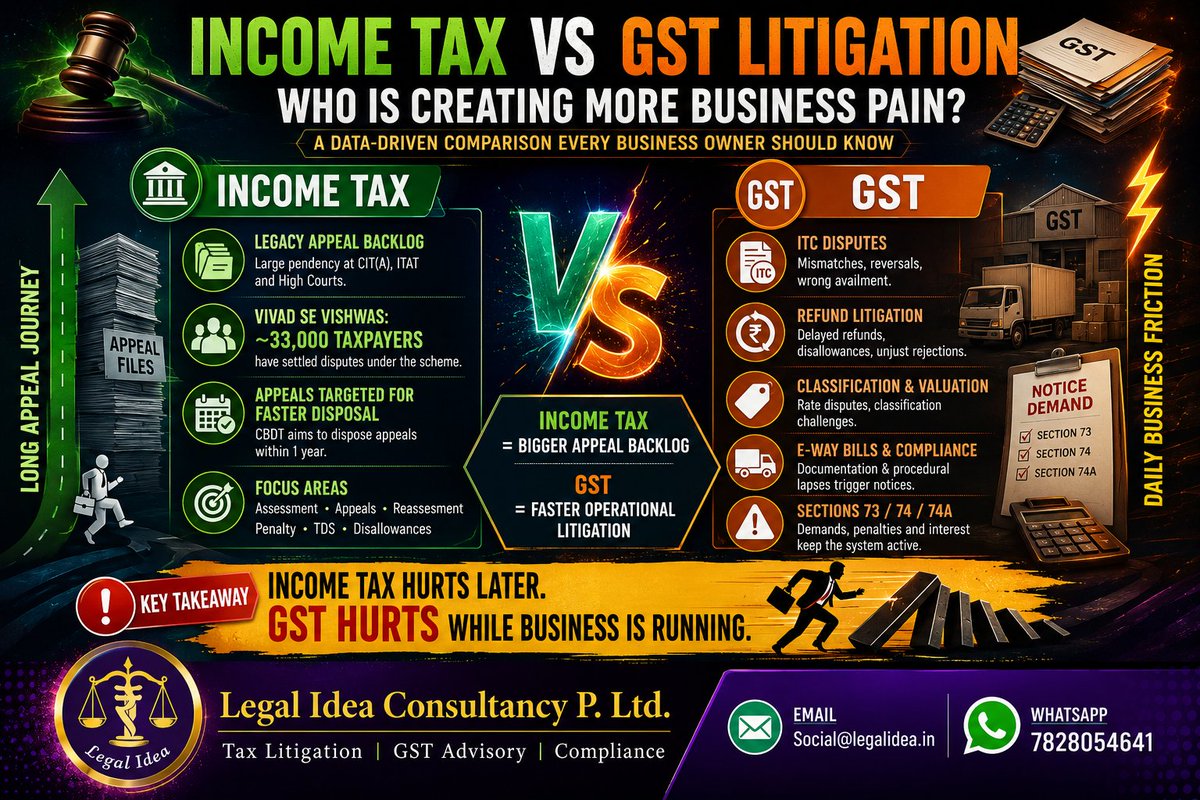 Legalidea's tweet photo. Income Tax vs GST litigation: which is rising faster?

Short answer: GST is rising faster in day-to-day business friction. Income tax still carries the bigger legacy appeal machine.

Why I say that:

• In income tax, CBDT’s recent Budget speech said nearly 33,000 taxpayers had already used Vivad Se Vishwas to settle disputes pending in appeal. CBDT also says appeals should, where possible, be disposed of within one year from the end of the FY in which they were filed.

• In GST, disputes keep getting triggered at the transaction level: appeal windows are short under section 107, and demand proceedings under sections 73, 74, and 74A keep the system active across returns, ITC, refunds, and valuation.

So the real answer is not “which law is tougher.”
It is this:
Income tax is heavier on backlog. GST is faster on friction.

That is why businesses feel GST first, and income tax later. 😅

#IncomeTax #GST #TaxLitigation #IndirectTax #DirectTax #GSTCompliance #TaxLaw #LegalIdea
