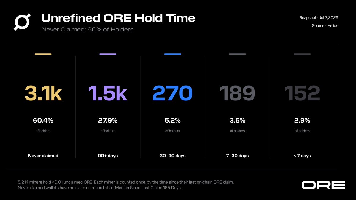 ORE's tweet photo. Miners don't rush to refine their uORE. They hold it.

This behaviour is visible onchain: 88.3% of miner wallets have either never refined their uORE or haven't refined in over 90 days. More than 60% have never refined at all.

Mining rewards patience. Over time, ORE naturally concentrates in the hands of the long-term believers.