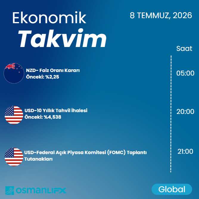 OsmanliFX's tweet photo. 📅8 TEMMUZ günü önemli verilerini görebileceğiniz Ekonomik Takvim'e göz atın. Global piyasalar hakkında daha fazla bilgi için web sitemizi ziyaret edin: https://t.co/0H4QXZP6cx …… #OsmanlıFX #forex #EKONOMİ #dolar #DolarTL #forex #EUR #DolarToday #Forex https://t.co/ykgoGv4MaW