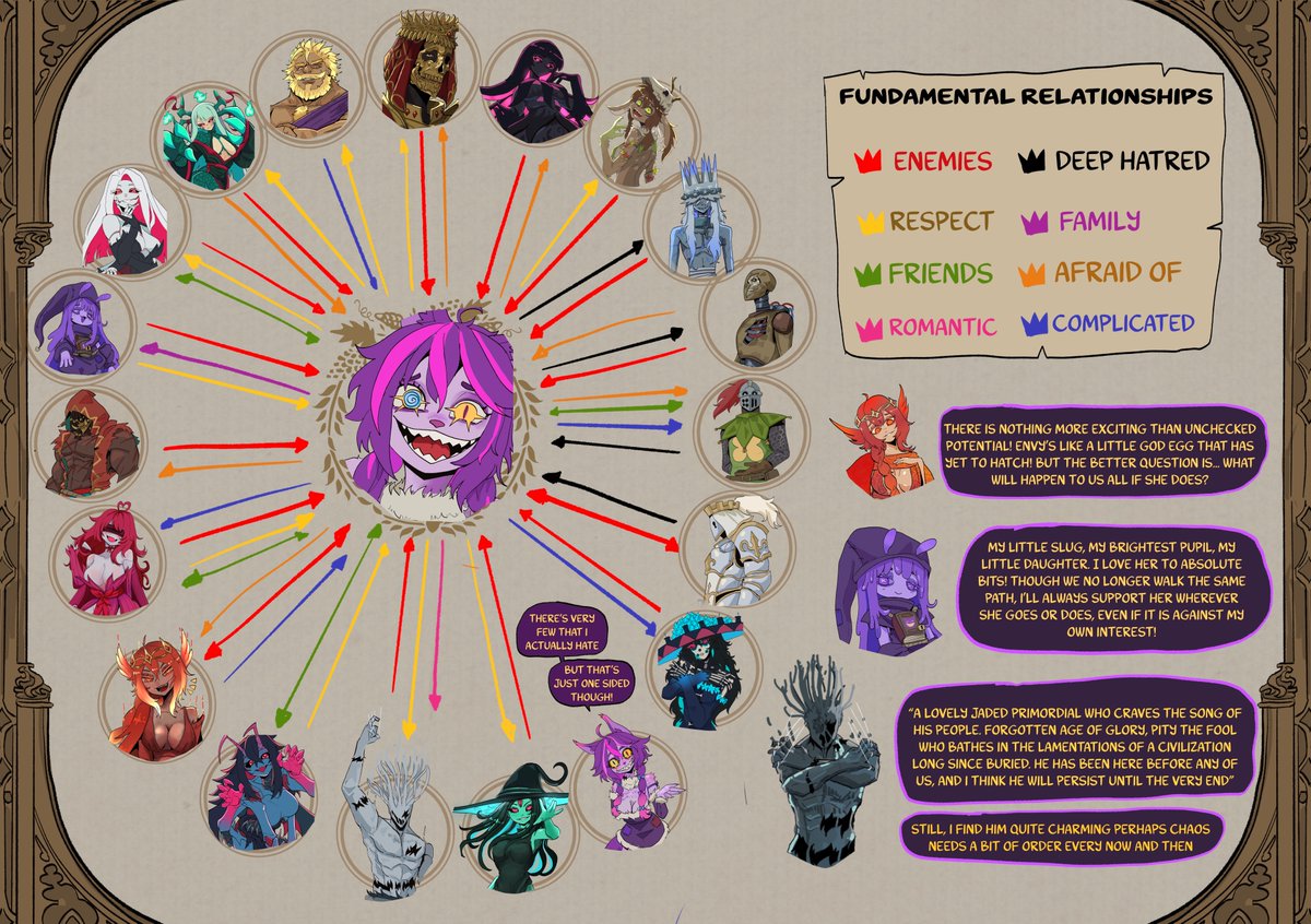 basedbinkie's tweet photo. Fundamental Relationship Chart
(Unfamiliar Edition)
I know it's a bit confusing but that's what having a big pantheon does to a setting https://t.co/GQVX1r03Mo