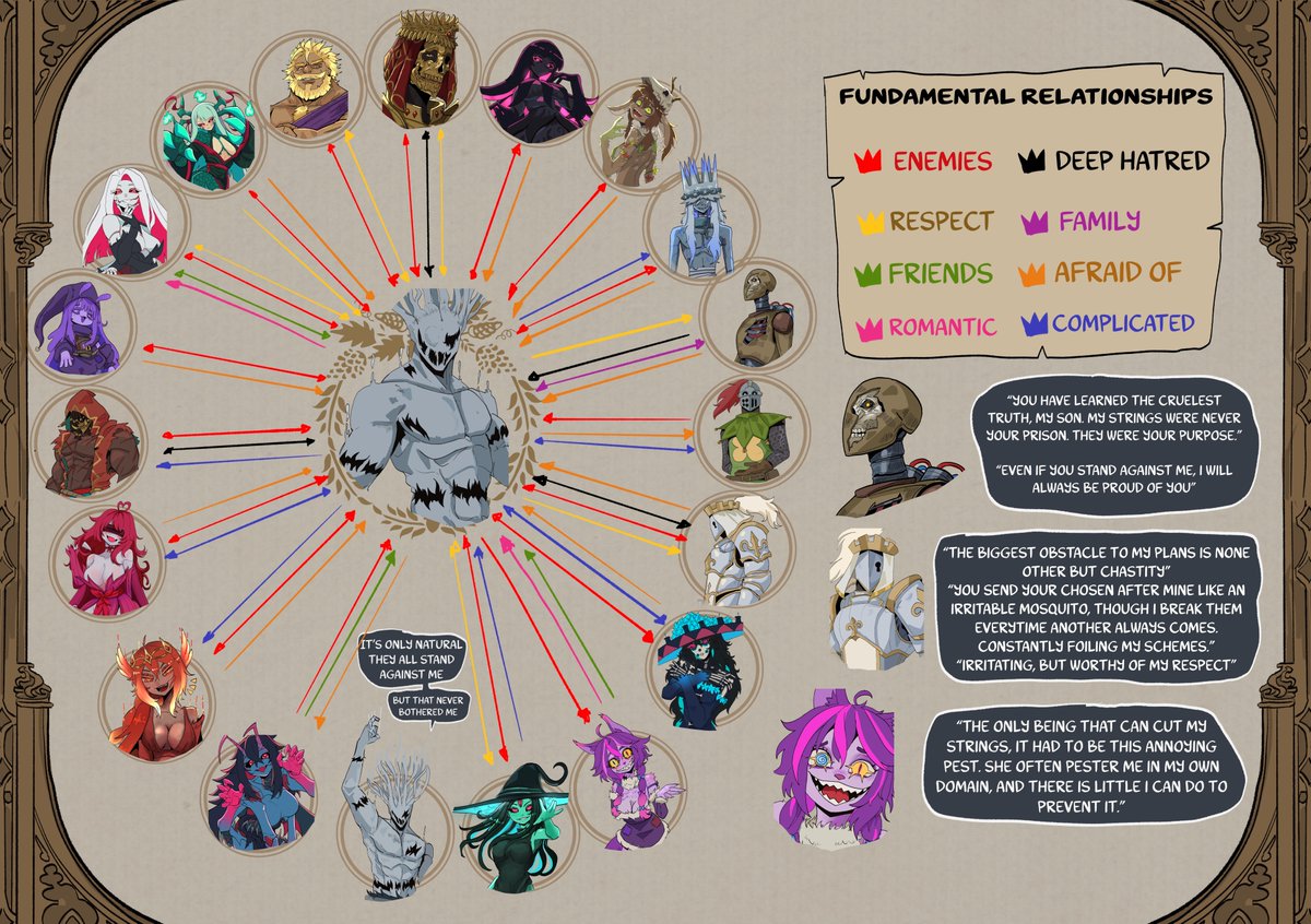 basedbinkie's tweet photo. Fundamental Relationship Chart
(Unfamiliar Edition)
I know it's a bit confusing but that's what having a big pantheon does to a setting https://t.co/GQVX1r03Mo