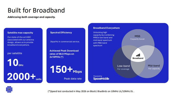 StockSavvyShay's tweet photo. $ASTS achieved spectral efficiency of 9.89 bits per second per hertz on low-band spectrum. https://t.co/CKAplJoWaB
