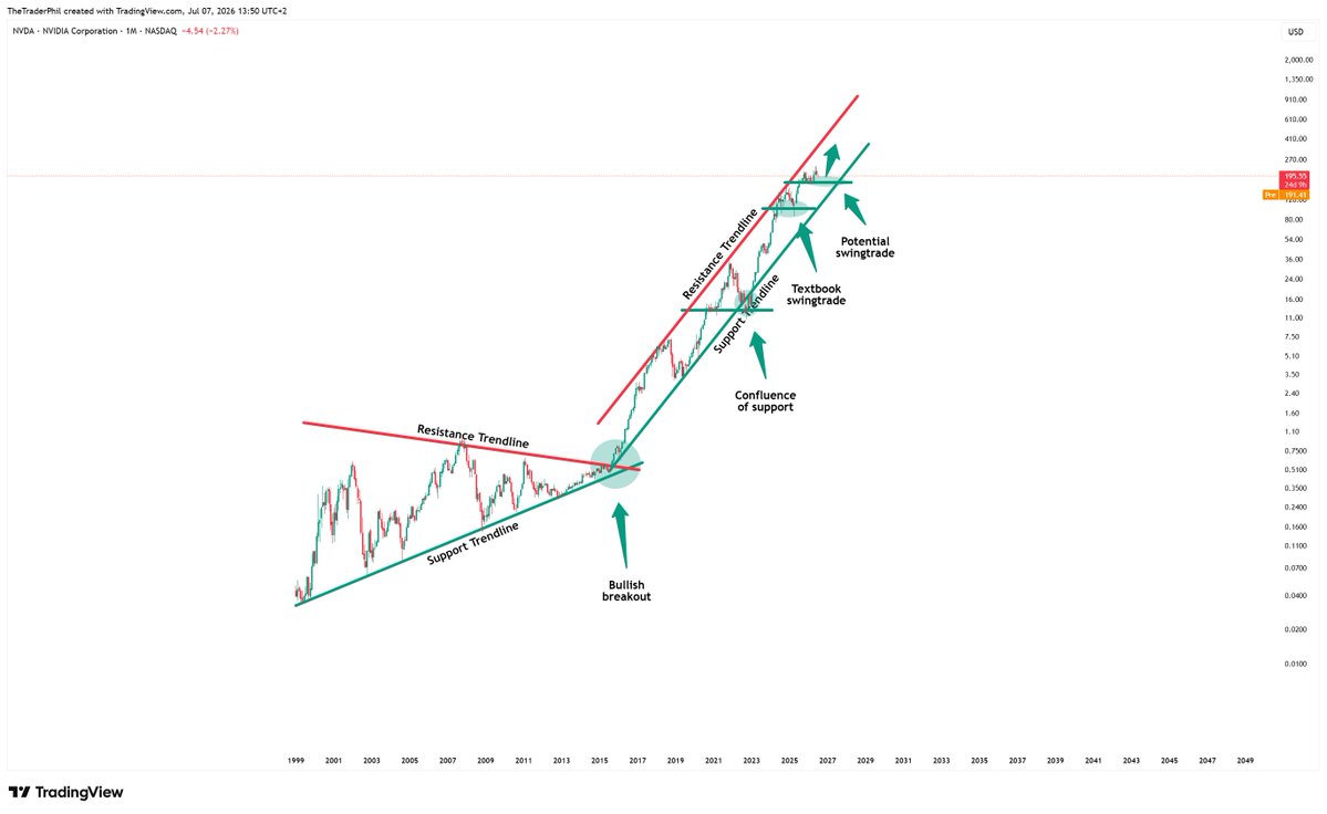 TheTraderPhil's tweet photo. The largest #company is preparing for new #highs now👇
Back in 2015 $NVDA broke out of a massiv #triangle and started a parabolic #bullrun...
Right now $NVDA is close to testing major #support after a healthy #pullback!!!
Ignore the noise and keep your #LONGTERMVISION https://t.co/xMOwEue3hK