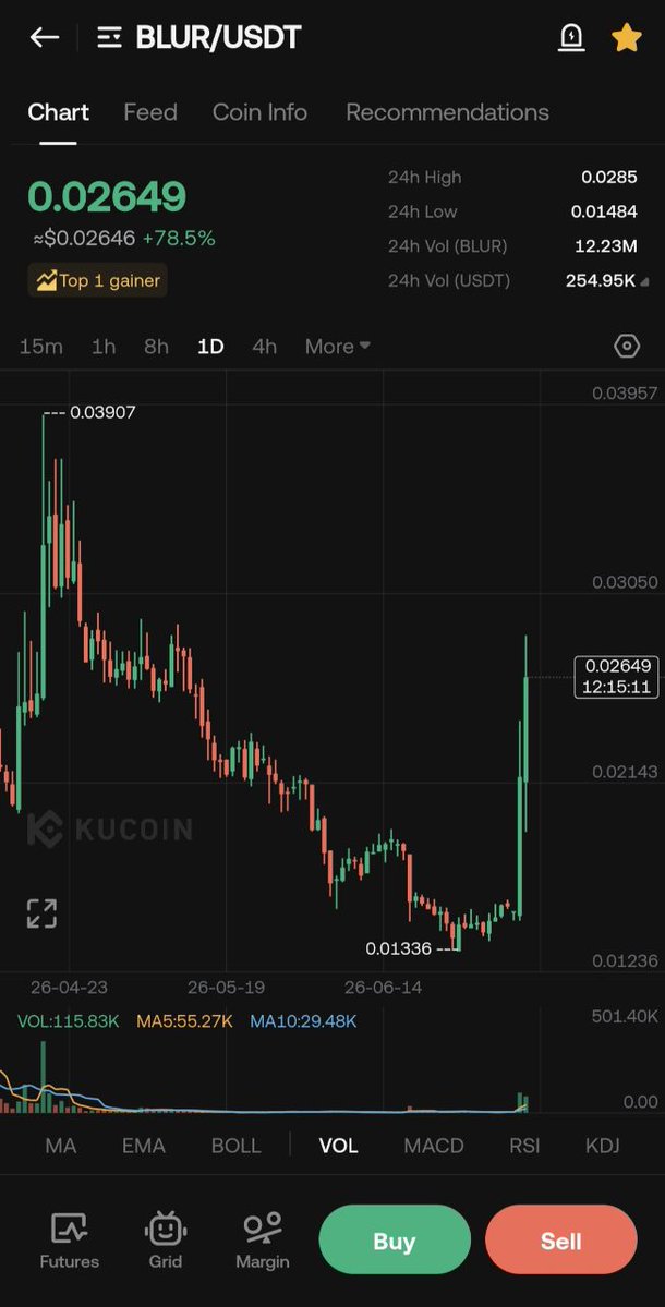 CRYPTOCANAAN's tweet photo. $BLUR 💎
87% profit from entry price 🤑
And the first gainers 😎
No question about the quality of our coins
All eyes on $RESOLV 👀🔥 https://t.co/33XzQ7ze02