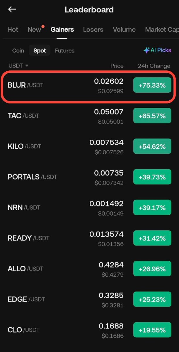 CRYPTOCANAAN's tweet photo. $BLUR 💎
87% profit from entry price 🤑
And the first gainers 😎
No question about the quality of our coins
All eyes on $RESOLV 👀🔥 https://t.co/33XzQ7ze02