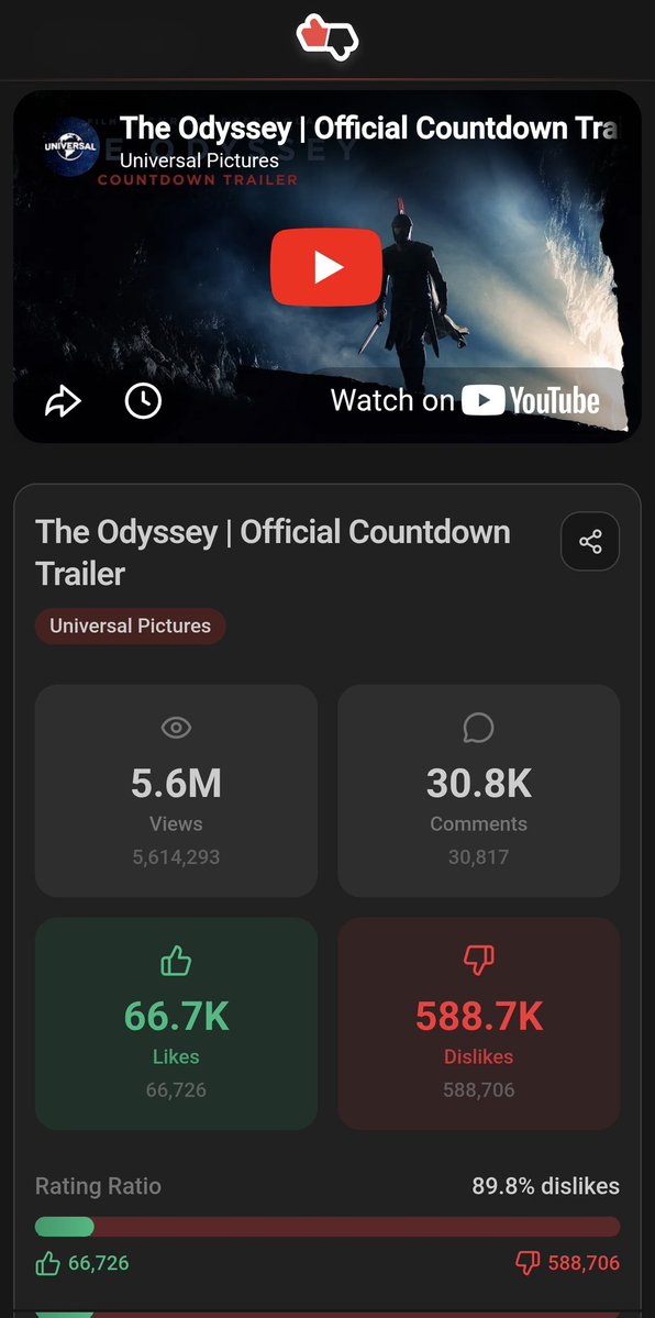 HabisNontonFilm's tweet photo. Trailer baru THE ODYSSEY dapat dislike 9 kali lebih banyak dari like-nya. 588K vs 66K.

Waduh kenapa nih? 👀 https://t.co/wuE9KNl3KX