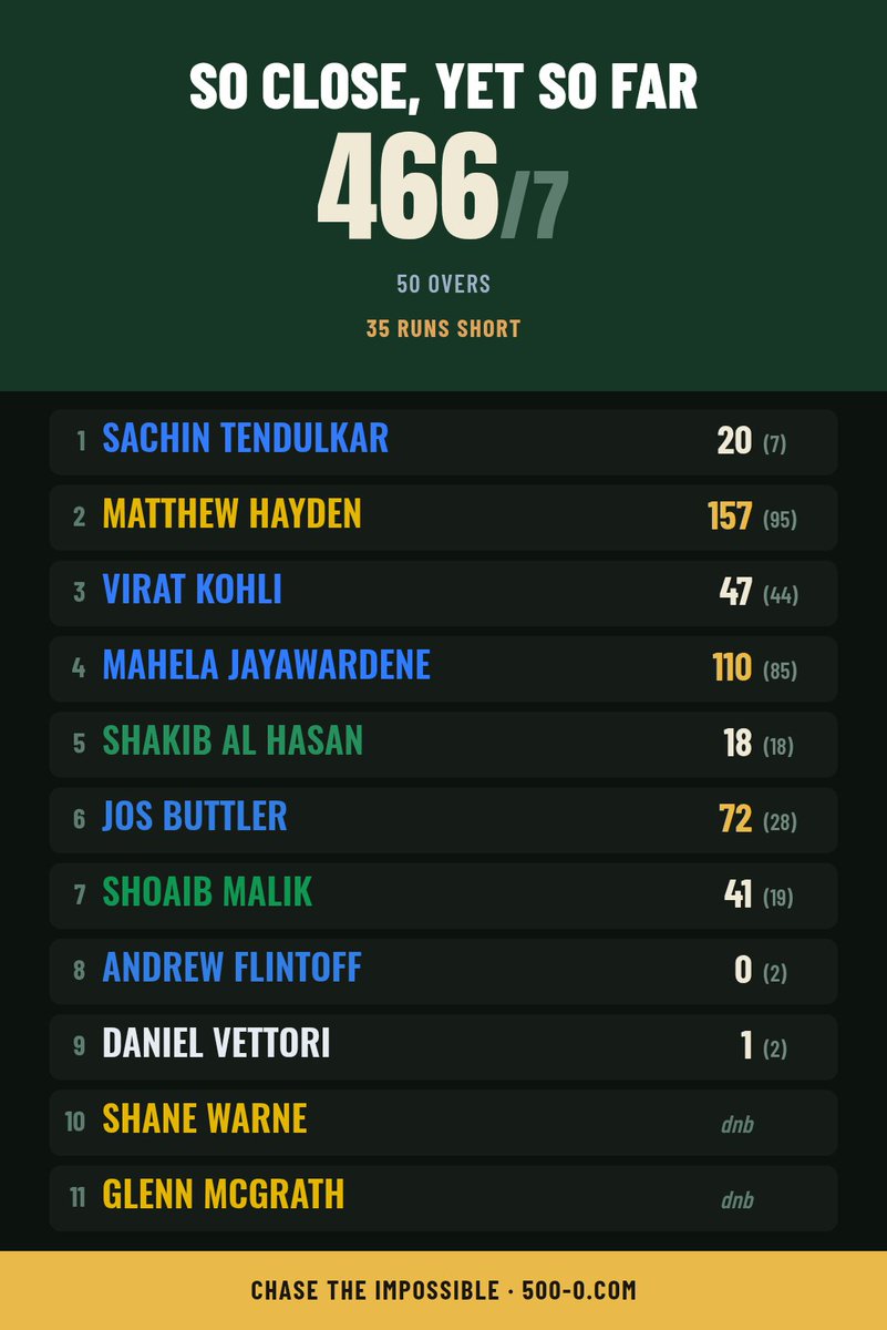 kakubs's tweet photo. Should have sent buttler ahead of Shakib https://t.co/js4H7hPa95