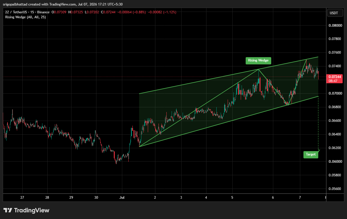 cryptowithgopal's tweet photo. $ZZ #ZZ
ZZ is trading inside a Rising Wedge 👀 Price continues to print higher highs and higher lows, but the narrowing structure suggests bullish momentum is gradually fading as the pattern matures.
A break below the wedge support could confirm a short-term bearish move toward the projected downside target. On the other hand, a strong breakout above resistance would invalidate the setup and signal renewed buying pressure. 📉🔥
Price is approaching a key decision zone—watch for volume confirmation before the next major move.
$ZZ $ZZUSDT #Crypto #TechnicalAnalysis #Altcoins #CryptoTrading