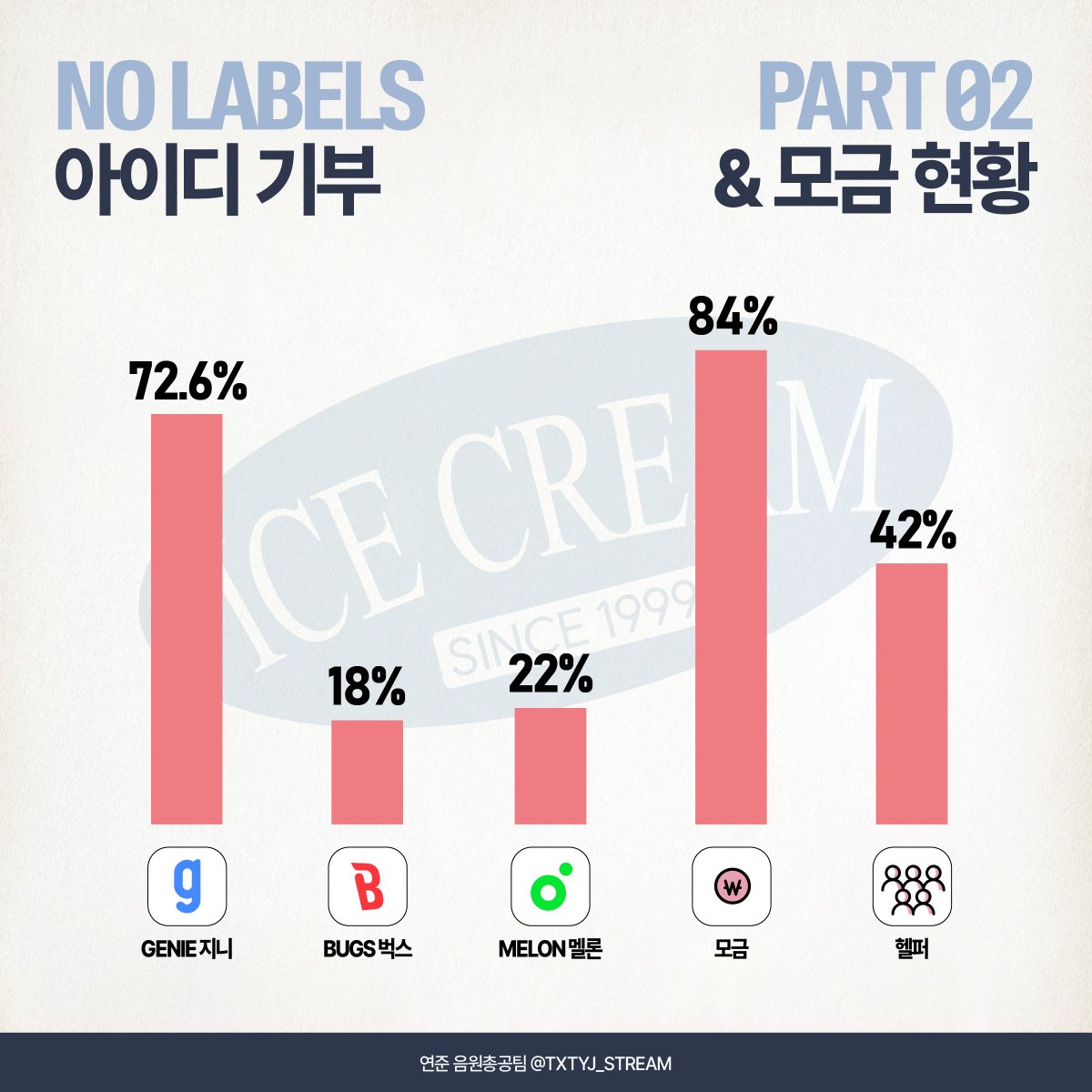 TXTYJ_STREAM's tweet photo. 🍦 NO LABELS: PART 02 아이디 수집 및 모금 현황

💰 1차 모금: 84% 🚨
💚 멜론: 22% 🚨🚨
💙 지니: 72.6% 
❤️ 벅스: 18% 🚨🚨
👥 헬퍼: 42% 🚨🚨

‼️NO LABELS: PART 02 앨범 발매까지 3일 남았습니다‼️ 

✔️ 모금과 헬퍼분들의 경우 총공에 있어 가장 필수적이기에, 현재 상황으로는 제대로 된 총공을 하기 어렵습니다😭 특히, 헬퍼의 경우 최소 70%는 채워져야 유의미한 총공이 가능하기에, 주변 모아분들께도 많이 알려주세요!

✔️ 일부 조건이 부족하더라도 유동적으로 헬퍼 지원을 검토하고 있으니, 조건 부족으로 인해 지원을 망설이는 모아분이 계시다면 편하게 디엠으로 문의 주세요 ☺️

✔️ 발매 당일 1시간, 발매 주 주말 1시간 등 짧게 가능하신 모아분들도 좋으니 많은 헬퍼 지원 부탁드립니다! 다운 방법이 미숙하더라도 스탭분들이 차근차근 알려드릴 예정이니 걱정하지 마시고 지원해주세요!

✔️ 헬퍼 지원하시고 답신을 받으신 모아분들 중 합류 절차 미진행인 모아분들이 계십니다! 또한, 현재 모든 메일에 답신 메일을 보내드렸으니 답신 메일 재확인 부탁드립니다.

✔️ 보안정책으로 인해 카카오뮤직 아이디는 기부받지 않습니다.

⭕️ 본인이 이용하지 않는 음원사이트더라도 아이디 생성이 가능하며, 한 개의 메일로도 3개의 음원사이트 아이디 생성이 가능하니 꼭 참여해주세요. ⭕️