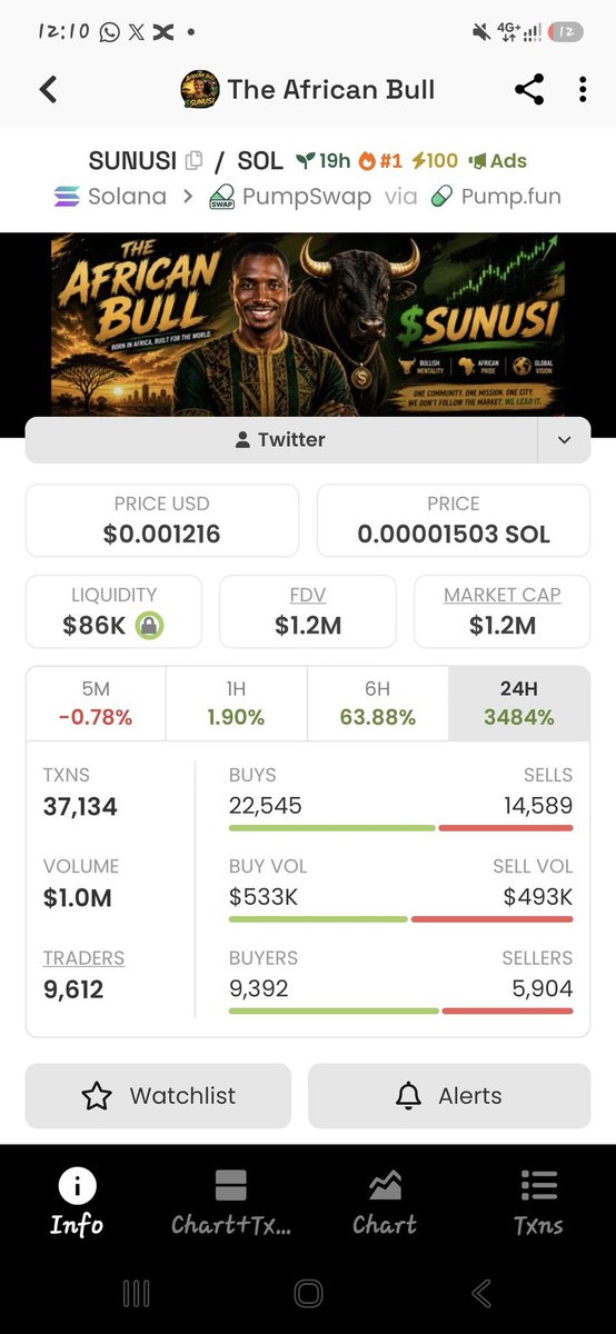 Khadeeja_Crypto's tweet photo. Every chart tells a story.

Every holder writes a chapter.

2vvw3cSwibzGD6SgW9QzRaBdmjkYrvs218DUy6VWpump

$SUNUSI is becoming more than a token it's a movement powered by community.
The African Bull keeps charging. 🐂
#SUNUSI #Solana https://t.co/sdpkdFbqLo