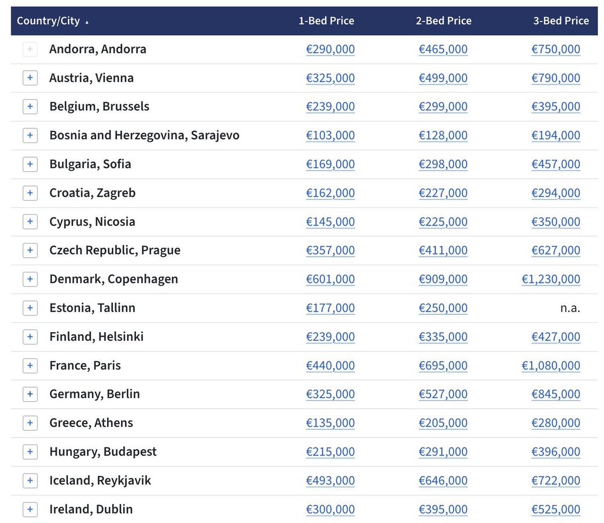GlobalPropGuide's tweet photo. Median asking prices for a 1-bedroom apartment in Europe can vary a lot.

Our latest data shows Zurich now sits at a median of €1.15 million, Europe's most expensive market by some distance. At the other extreme, a 1-bedroom in Skopje goes for just €55,000. That's a 20x gap across the same continent.

At the top end:
🇨🇭 Zurich: €1,151,000
🇱🇺 Luxembourg City: €669,000
🇩🇰 Copenhagen: €601,000
🇩🇪 Munich: €548,000
🇬🇧 London: €522,000
🇫🇷 Paris: €440,000

At the lower end:
🇱🇻 Riga: €125,000
🇲🇪 Podgorica: €118,000
🇷🇴 Bucharest: €110,000
🇧🇦 Sarajevo: €103,000
🇲🇩 Chisinau: €79,000
🇲🇰 Skopje: €55,000

In between sits most of the continent: 🇵🇹 Lisbon (€440k) now level with 🇫🇷 Paris. 🇩🇪 Berlin and 🇦🇹 Vienna around €325k, and much of Central and Eastern Europe—from 🇵🇱 Warsaw to 🇬🇷 Athens—still under €180,000.

Which European capital do you think offers the best value today?