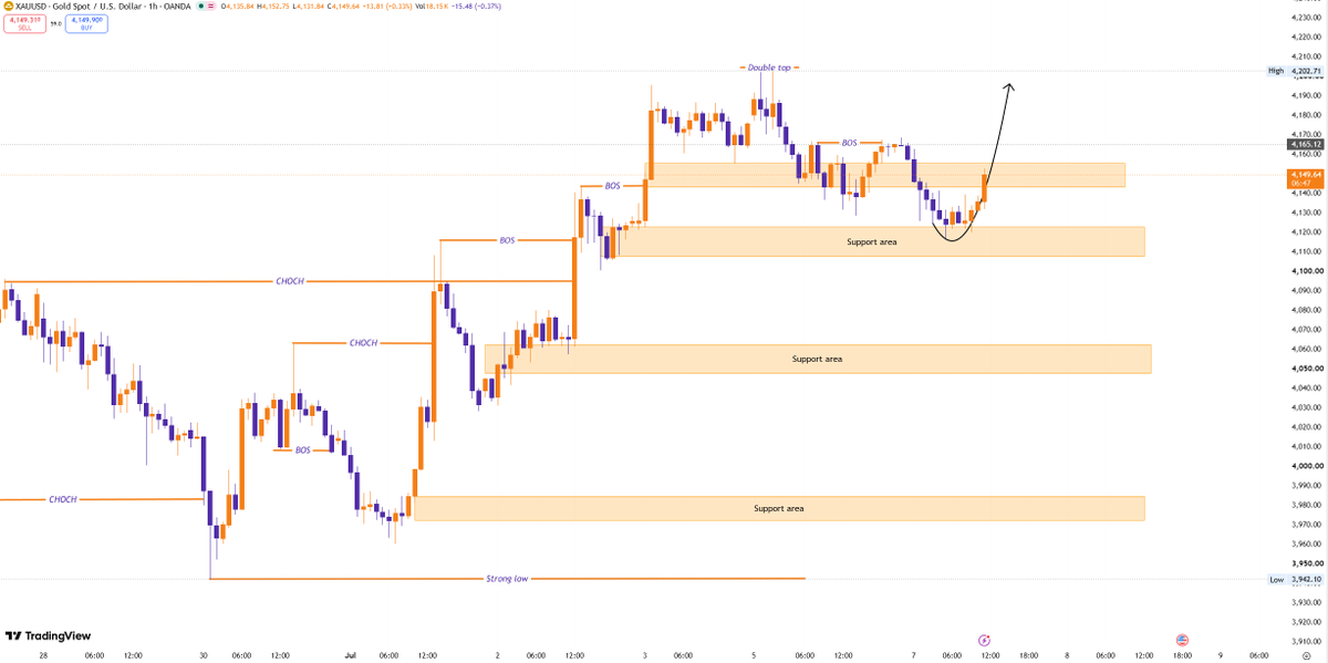 XAUUSD_team's tweet photo. #XAUUSD  #GOLD  

Gold has reached the 4140-4160 area. You can cancel your orders now. Congratulations on making a profit of 300 points. If you need more accurate signals, please contact me. I will send at least four signals daily to help you. https://t.co/xrqx2tSrWI