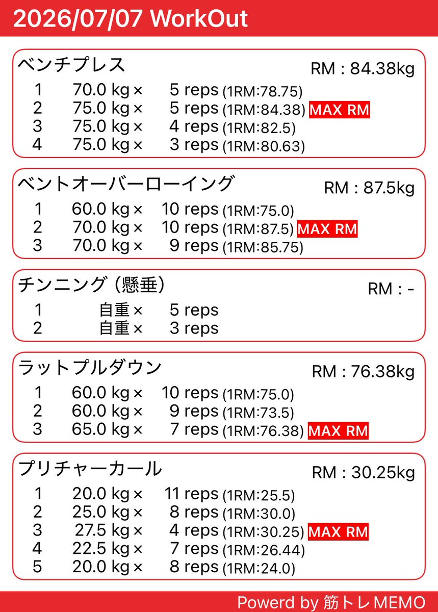 kohe53's tweet photo. ベンチやって背中と二頭
腰に少し違和感あるからデッドはお休み
#筋トレMEMO https://t.co/VpmIaISLmW https://t.co/TJU4tcIsls