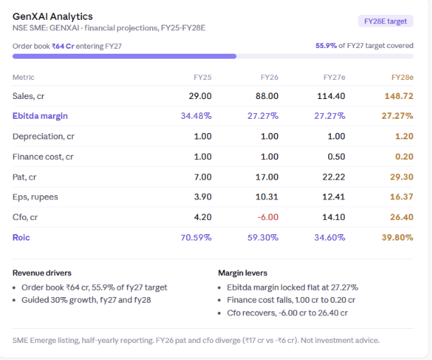 ramesh_vd's tweet photo. #GenXAIAnalyticsLtd #GenXAIAnalytics

Trailing P/E: ~9.1x. Forward FY28E P/E: ~5.7x. 
GenXAI Analytics: Undervalued Niche or High-Risk SME Trap? 

THE BUSINESS STORY

Picture a private bank drowning in 50,000+ unstructured corporate loan documents a day — legal clauses, balance sheets, compliance filings — creating a costly, weeks-long human bottleneck.

GenXAI started in 2021 (under a corporate entity incorporated back in 2007) betting that enterprise software was great at storing data but terrible at understanding it. Instead of building generic chatbots, they went narrow.

They deploy a proprietary GenAI reasoning layer inside a bank's own private cloud. It sits between existing legacy systems (Newgen for workflow, Intellect/Finacle for core banking) as a specialized "system of intelligence" — reading 300-page documents and flagging hidden structural risks in minutes instead of hours.

The pivot that actually shows up in the numbers: revenue jumped from ₹29 Cr (FY25) to ₹88 Cr (FY26) — a 203% spike — right before its ₹54.84 Cr NSE SME IPO to fund capacity expansions and clear short-term debt.

Valuation :

This deep valuation compression is not an oversight. It is a rational risk discount applied by a skeptical market. Here is a forensic look at the structural challenges explaining why investors are refusing to pay up for the AI story.

1. The Product Risk: Betting IPO Capital on Unproven R&D

The core of GenXAI’s forward-looking thesis relies on capital deployment rather than established software assets. The company is injecting ₹28.37 Crore (over 52% of its fresh ₹54.84 Crore IPO proceeds) directly into software R&D and advanced cloud architecture.

For an SME-platform company, scaling up new software products from scratch introduces immense execution risk. There is no historical guarantee that this R&D spend will translate into commercial, non-linear SaaS revenues. If these new product pipelines fail to gain market traction, the company risks burning through its IPO runway, leaving it with a bloated asset base and permanently diluted return ratios.

2. The Competitive Landscape: Dueling with Mainboard Giants

GenXAI does not operate in a vacuum. It faces intense competition from deeply entrenched, cash-rich mainboard incumbents like Newgen Software and Intellect Design Arena. These giants already possess mature, end-to-end integrated enterprise platforms with decades of institutional trust, multi-million dollar R&D budgets, and extensive global sales networks.

Believing that a young micro-cap can disrupt or overpower these giants to capture a massive market share is unrealistic. GenXAI’s interface layer sits between systems like Newgen and core banking platforms. If these large incumbents optimize their own zero-shot document parsing or release native GenAI upgrades, GenXAI’s standalone intermediate layer could easily be squeezed out of the procurement pipeline entirely.

3. The Valuation & Growth Reality: Deceleration to a Fixed Model

The financial numbers confirm that the hyper-growth phase is already concluding. Management's guidance points to a sharp deceleration from a historical 203% revenue explosion down to a steady 30% CAGR over the next two years 

4. The "Paper Profit" Penalty 

Compounding the competitive threat is a severe working capital strain. While FY26 net profit touched ₹17 Cr, Cash Flow from Operations plummeted to -₹6 Cr because corporate Debtor Days stretched from 78 to 107 days . The company is building its growth on aggressive client credit.

Conclusion: Not an AI disruptor. The market is refusing to pay an "AI premium" for GenXAI because it sees the reality: an SME player facing dominant mainboard competitors, experiencing a sharp growth deceleration, and dealing with negative operational cash flow — or is there some hidden value the market is not aware of and valuing yet?

[Not an investment advice, DYOR]