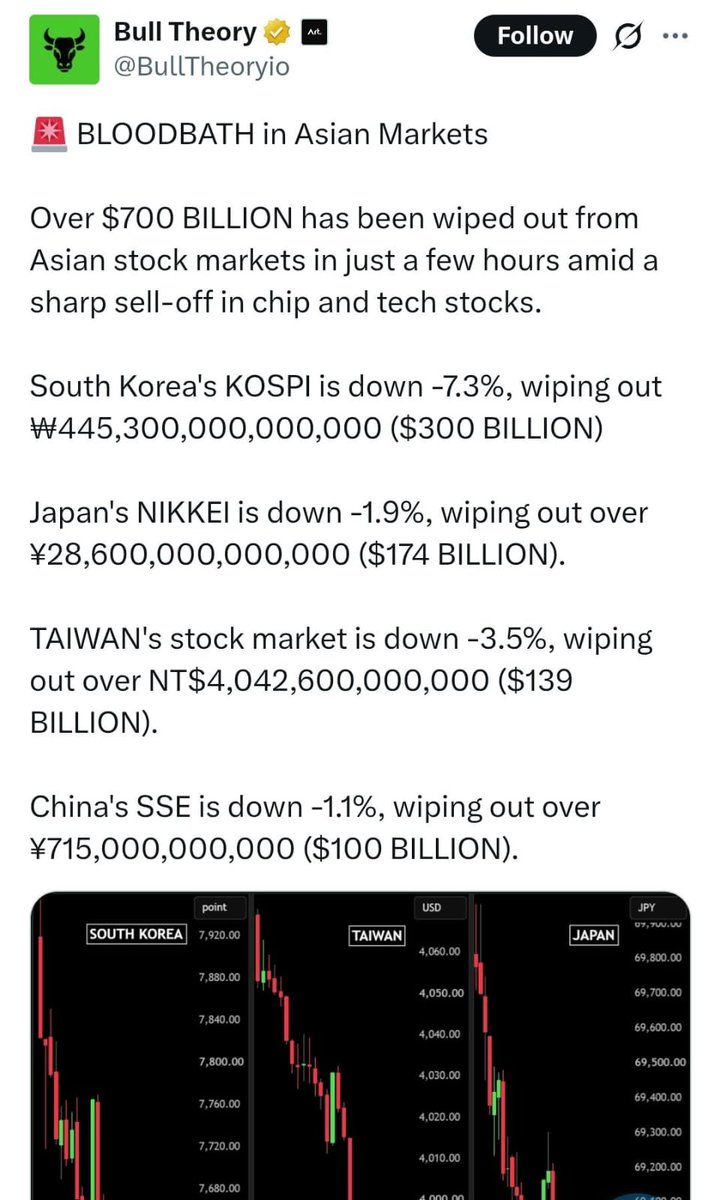 Starboy2079's tweet photo. Over $700 billion was wiped out from Asian markets in just a few hours, yet India continues to outshine the world with remarkable resilience.

Nifty Midcap 50 gained 15%, Nifty Midcap 100 rose 16%, and Nifty Smallcap 250 led the way with 17% returns in Q1 FY27.

The doom merchants who criticize the Indian market every day on Twitter are exceptionally silent about this bloodbath in Asian markets and the resilience of Indian markets.