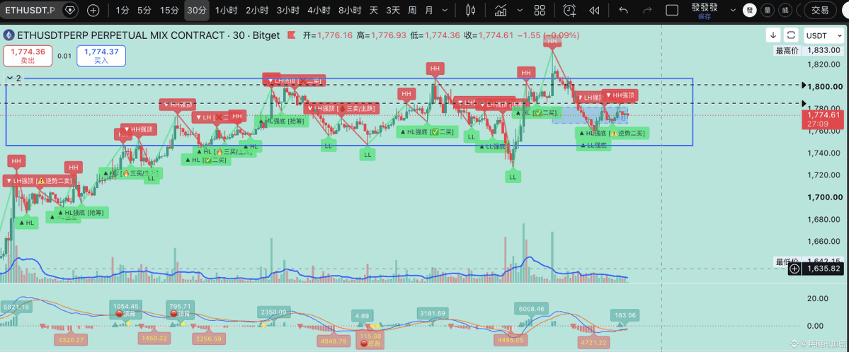 Ning31531's tweet photo. 兄弟们，别再被短线的震荡迷了眼，结合最新 4 小时和 30 分钟图，纯粹从缠论底层逻辑——“走势必完美”出发，多头大军的底牌已经彻底掀开！30分钟级别的小砸盘，不仅没崩，反而被时间强行磨成了 4小时级别最健康的中枢蓄势与动能换挡。
一句话：空头已经无能为力，主升浪爆发就在眼门前！ https://t.co/526gJmNj51