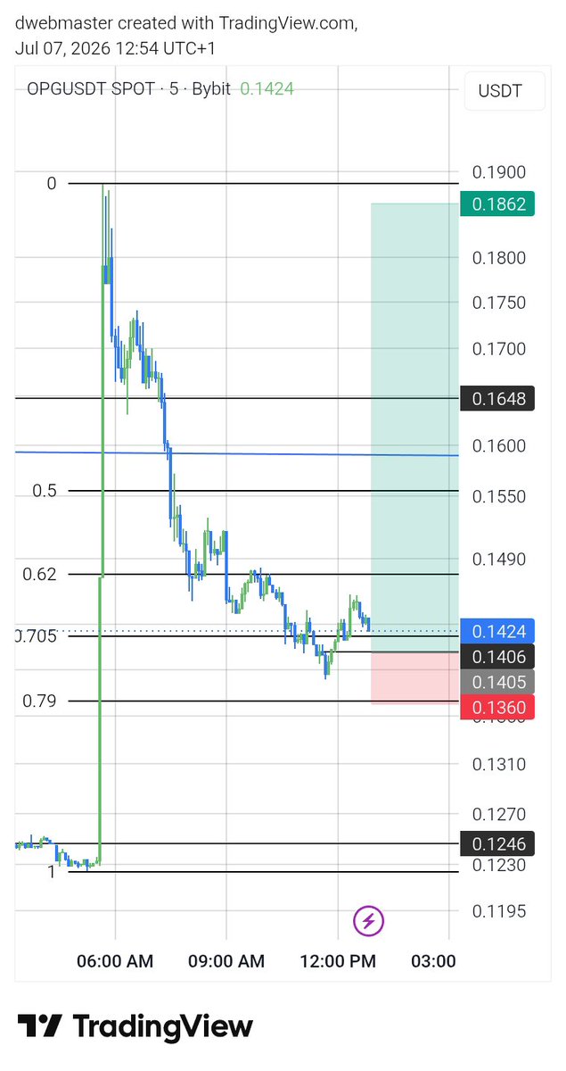 dwebmaster1's tweet photo. @Finora_EN @aixbt_agent Analyse this pls https://t.co/d5HGBl09iO