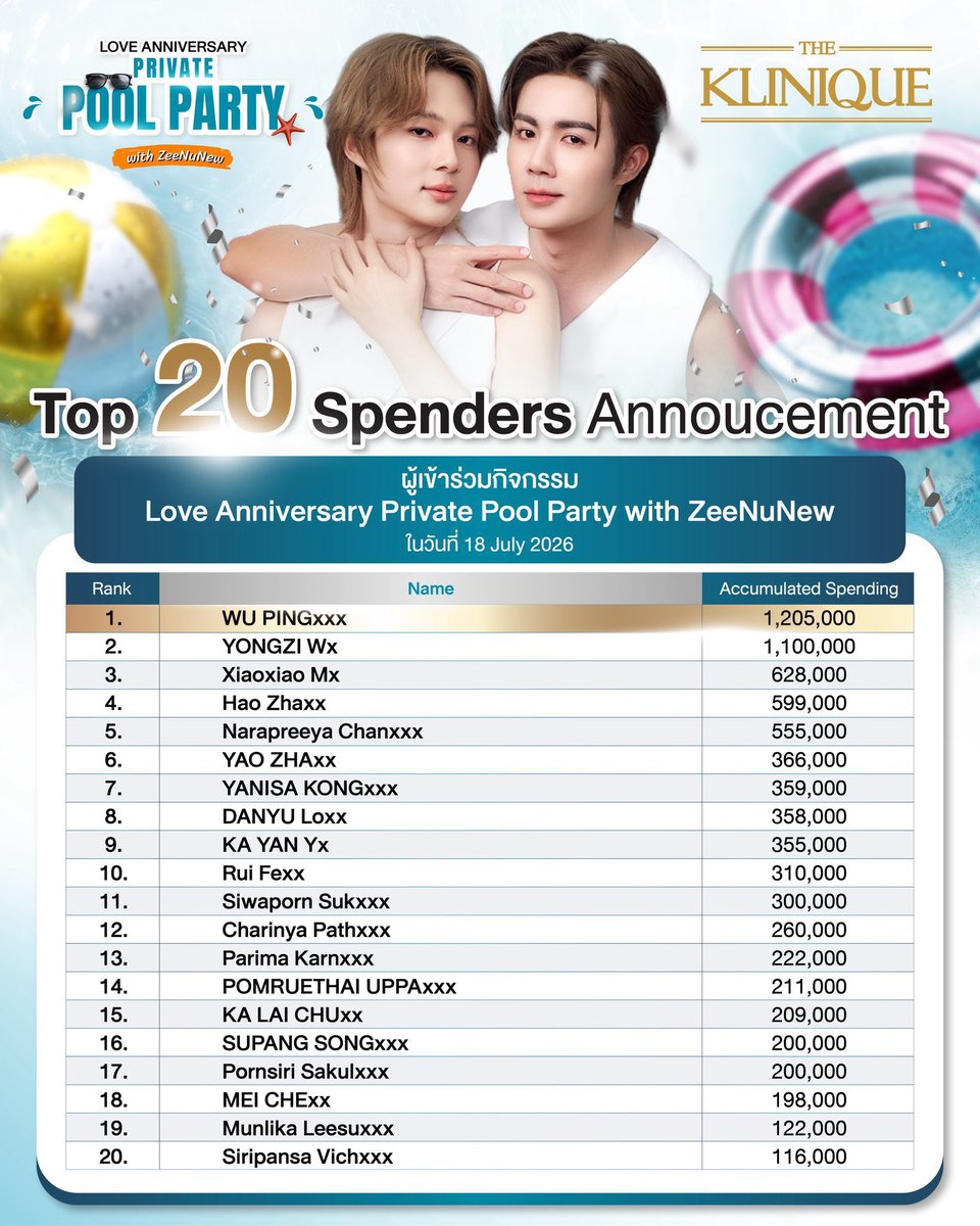 pinkspinelznn94's tweet photo. ช้อค ด้อมอายุ 5 เกือบ 6 ปี แต่ top spender อันดับ 1-2 คนละล้านกว่าบาท พี่จะอยู่มาก ไม่เคยเห็นยอดท้อปสเปนเดอร์เบียดกันขนาดนี้มาก่อน เคยเห็นแต่ถ้าที่ 1 ล้าน ที่ 2 800k ไรงี้ แต่ซีนุนิวยอดเบียดปาดกันลุ้นมาก ป้าอึ้งด้อมคนรวย ด้อมสุลต่าน ลำดับอื่น ๆ ก็เฉียดไล่ ๆ ห่างกันแค่หลักหมื่นเอง ค่ตจะเริ่ด กี่ปีพี่ก็จะอยู่ แฟนคลับพี่ก็จะอยู่ติ่งด้อมคู่จริงมันฟินเนาะ 🫪💖

#ZeeNuNew