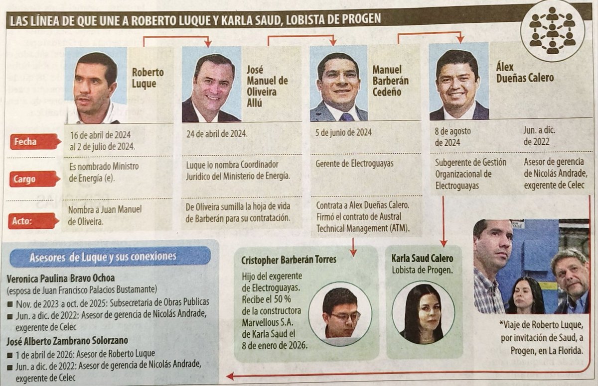CristianXMS's tweet photo. Une los puntos con una linea y encontrarás:
- Progen USD 149 y 21 millones.
- ATM / Austral Technical Management USD 89 millones.
- Karpowership USD 250 millones por tres barcazas.
- HealthBird USD 37,7 millones vía IESS–CNT.

Total aproximado USD 545 millones.
@RobertoLuqueN @JoseJulioNeira @inesmanzano @DanielNoboaOk @ArturoFelixWong