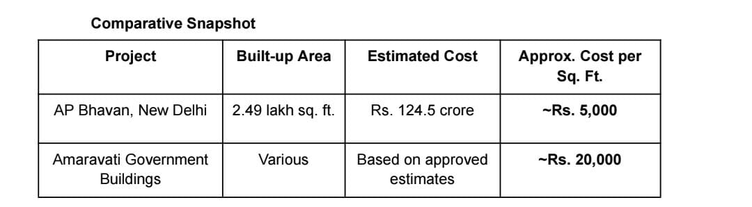 YSRCParty's tweet photo. Why does Construction cost four times more in Amaravati than in New Delhi @ncbn ?

The Andhra Pradesh Government has approved the construction of a new Andhra Pradesh Bhavan in New Delhi at an estimated cost of Rs. 124.5 crore for a built-up area of approximately 2.49 lakh sq. ft., translating to a construction cost of around Rs. 5,000 per sq. ft. In contrast, several government buildings currently under construction in Amaravati have estimated construction costs of around Rs. 20,000 per sq. ft. Based on available project estimates, the per-square-foot construction cost in Amaravati is nearly four times higher than the cost of constructing a comparable government complex in the national capital.

The comparison becomes more striking considering that construction in New Delhi generally involves higher labour costs, stricter engineering standards, premium materials, complex statutory approvals, and higher logistical expenses than most locations in Andhra Pradesh. The proposed AP Bhavan in Delhi is designed as a modern administrative complex comprising offices, guest accommodation, conference facilities, a 500-seat auditorium, VIP suites, dining facilities, parking infrastructure and future expansion provisions, yet its estimated construction cost remains around Rs. 5,000 per sq. ft.

This raises important public policy questions:

1.Why is the estimated construction cost of government buildings in Amaravati nearly four times higher than a comparable government complex in New Delhi?

2.What factors account for such a substantial difference in per-square-foot construction costs?

3.Have detailed cost estimates and bill-of-quantity analyses been placed in the public domain to justify this variation?

https://t.co/kOYCETTchi there an independent technical or financial audit explaining the higher construction costs in Amaravati?

Given that both projects involve public expenditure, transparency regarding cost estimation, tendering methodology, specifications and financial justification is essential to ensure public confidence and accountability.