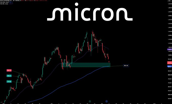 DamonteBean's tweet photo. Critical level to be touch probably today.  This is the second zone I expected to hit when i sent the warn alert of the diamond top pattern formation on discord.  The is a good chance to have some heavy buy the dip action at that level  Whos buying in around $882?$MU https://t.co/6QY4q3tvI4