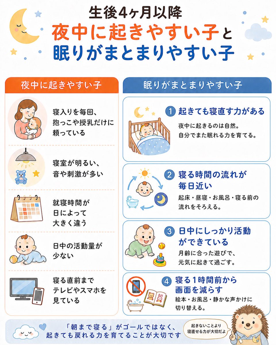 uni_nenne's tweet photo. ・起きても寝直す力が育っている
夜中に目を覚ますこと自体は自然です。大事なのは「起きないこと」より、起きたあとにまた眠れるか。4か月以降は、眠ったあとに置くより、眠そうな状態で寝床に置く練習を始めると良いです。

・寝る時間の流れが毎日近い
毎日バラバラより、起床・昼寝・お風呂・寝る前の流れがそろっている方が、赤ちゃんも眠りに入りやすくなります。できるだけ就寝時刻を大きくズラさないことを意識しましょう。

・日中にしっかり活動ができている
低月齢なら声かけ・ふれあい・うつぶせ遊び。動ける月齢ならハイハイ・つかまり立ち・室内遊び。日中にしっかり起きて過ごすことが、夜の眠りを支える土台になります。

・寝る1時間前から画面を減らす
テレビやスマホは、光だけでなく音や内容も刺激になります。寝る前は画面を消して、絵本・お風呂・静かな声かけなどに切り替えると、眠る準備に入りやすくなります。

特に1つ目、「朝まで寝る」がゴールではなく、起きても寝直せる力を育てることが大事です。今夜1つだけでも見直してみてください🦔