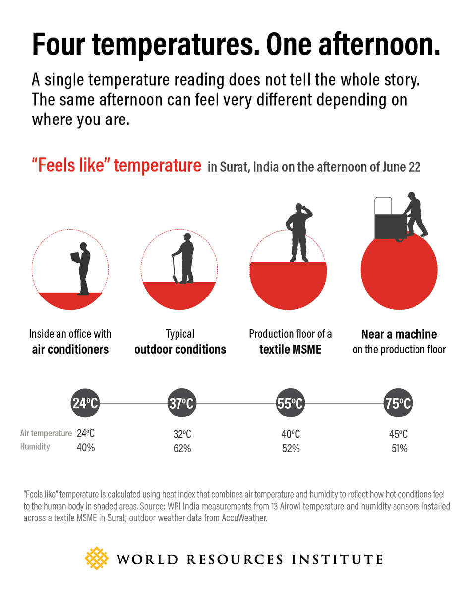 WorldResources's tweet photo. ☀️The same afternoon can feel very different depending on where you are.

Take a textile business in Surat, India, for example. On June 22, while the "feels like" temperature outdoors was 37°C, conditions on the production floor felt like 55°C. 

Near machines, it was around 75°C.

@WRIIndia's findings highlight how workplace heat is shaped not only by outdoor weather, but also by machinery, humidity, ventilation and design: https://t.co/okvCJqHec7