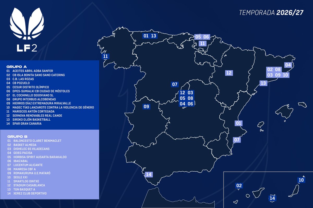 CompeticionFEB's tweet photo. 🇪🇸 Así será la #LF2 2026/27 ✈️

▶️ Grupo 🅱️

✅ @CBClaret | @BasketAlmeda | @VilabasquetVila | @GEiEGBasquet | @BARAKALDO__EST | @IbaizabalST | @FundLucentum | @manresacbf | @uemataro | Segle XXI | @Ointxe | @StCasab_BC | @TGNBasquet | @XerezCDBasket https://t.co/j6wr0r7g0L