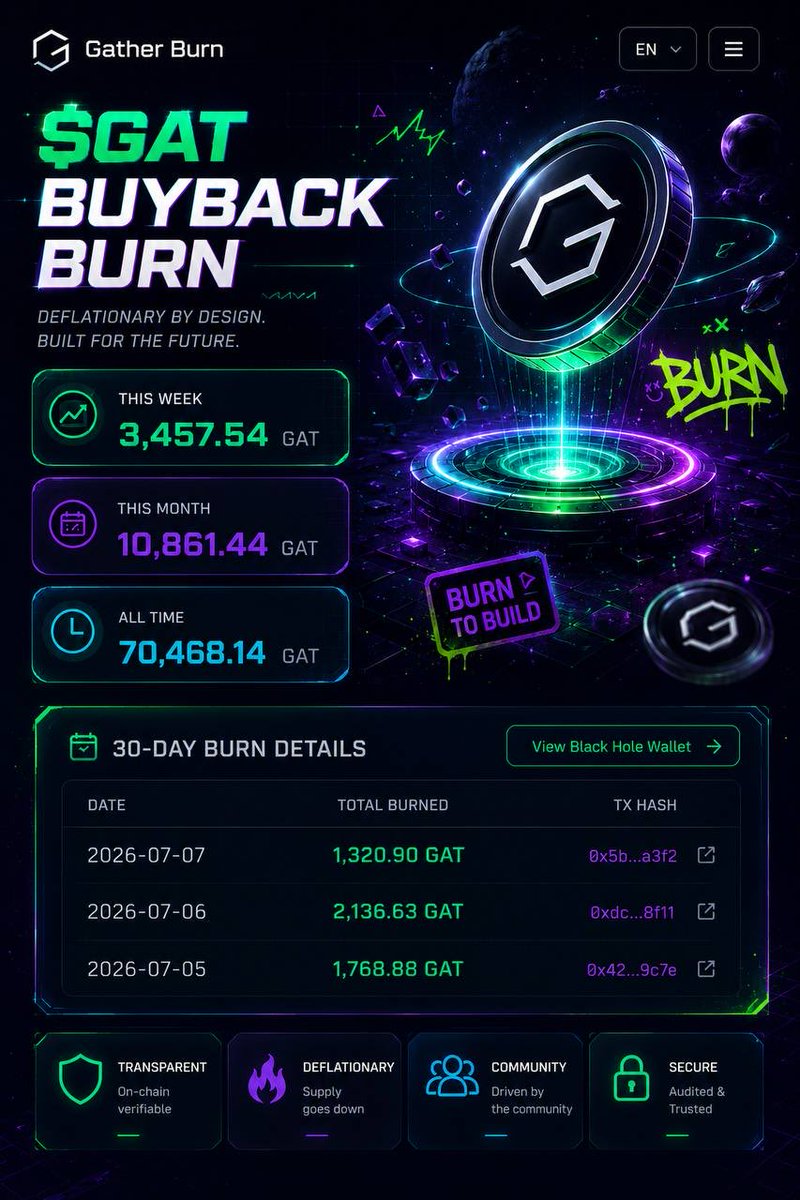 GatherGlobal's tweet photo. Real value was never built on hype.
It’s built through relentless, day-after-day commitment.

🔥 Continuous Buyback
🔥 Continuous Burn
🔥 Continuous Building

👉 https://t.co/IcVW7nVPy6
🌐 https://t.co/pdL56YAi5T

#Gather #GAT #BuybackBurn #Web3 #DeFi #Tokenomics https://t.co/av9z82EoU5