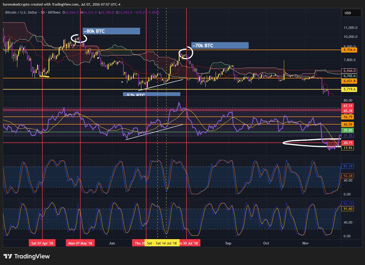 BullNakedCrypto's tweet photo. 🚨🚨Giga big brain alpha
We've been talking about in our community for months. Lmao this really is like 2018.

1. We bottom April ~7th 2018/26
2. We topped May ~8th 2018/26
3. We bottomed June ~28th 2018/2026

According to this we should have a interim top today/tomorrowish into a pull back into ~60k, then into 70k by end of july.

Even the RSI/stoch is similar which is funny
