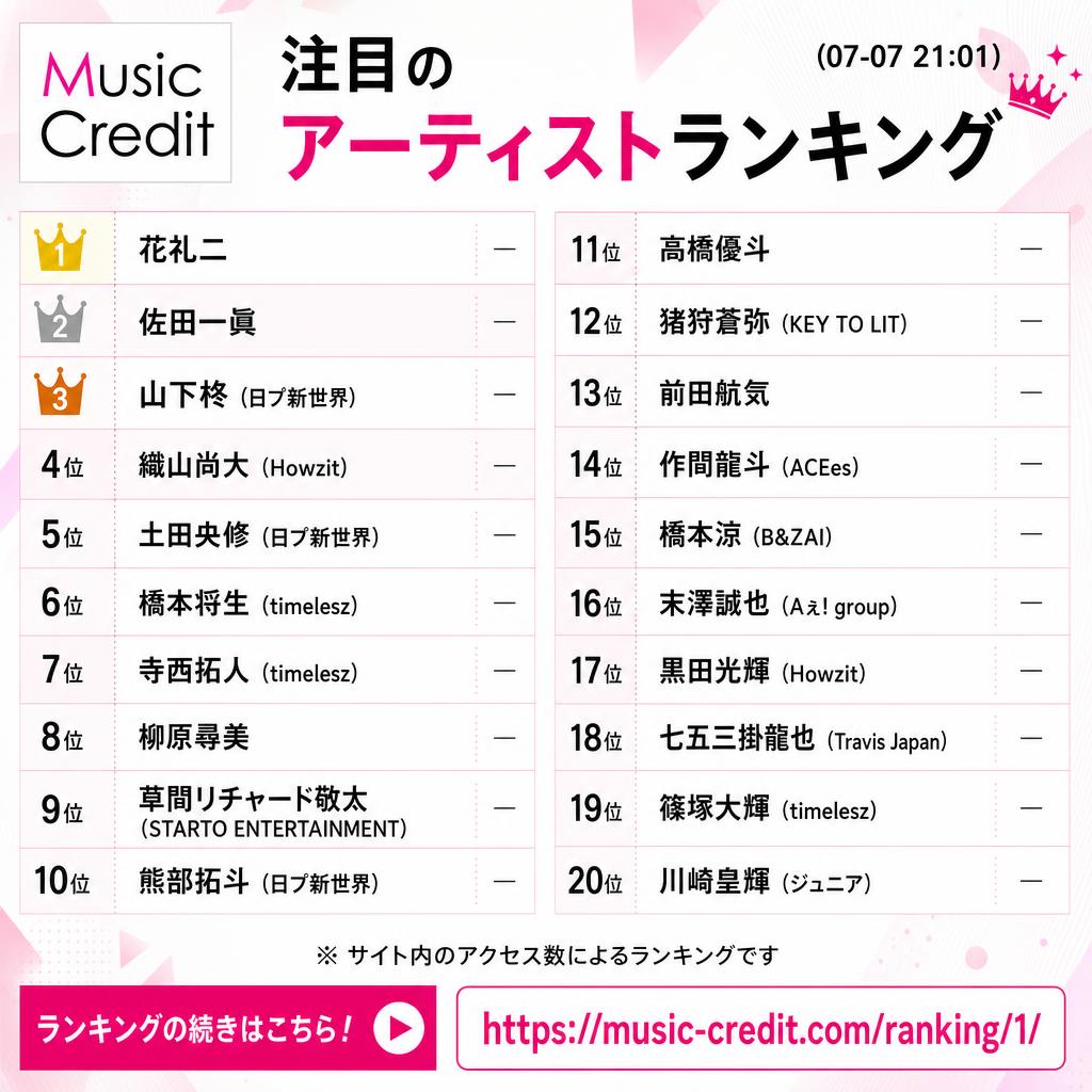 MusicCredit's tweet photo. #アーティストアクセスランキング （07-07 21:01）
🥇 花礼二
🥈 佐田一眞
🥉 山下柊（日プ新世界）
4位 織山尚大（Howzit）
5位 土田央修（日プ新世界）
6位 橋本将生（timelesz）
7位 寺西拓人（timelesz）
8位 柳原尋美
9位 草間リチャード敬太（STARTO ENTERTAINMENT）
10位 熊部拓斗（日プ新世界）
11位 髙橋優斗
12位 猪狩蒼弥（KEY TO LIT）
13位 前田航気
14位 作間龍斗（ACEes）
15位 橋本涼（B&ZAI）
16位 末澤誠也（Aぇ! group）
17位 黒田光輝（Howzit）
18位 七五三掛龍也（Travis Japan）
19位 篠塚大輝（timelesz）
20位 川﨑皇輝（ジュニア）
https://t.co/Xh2i78mLLp