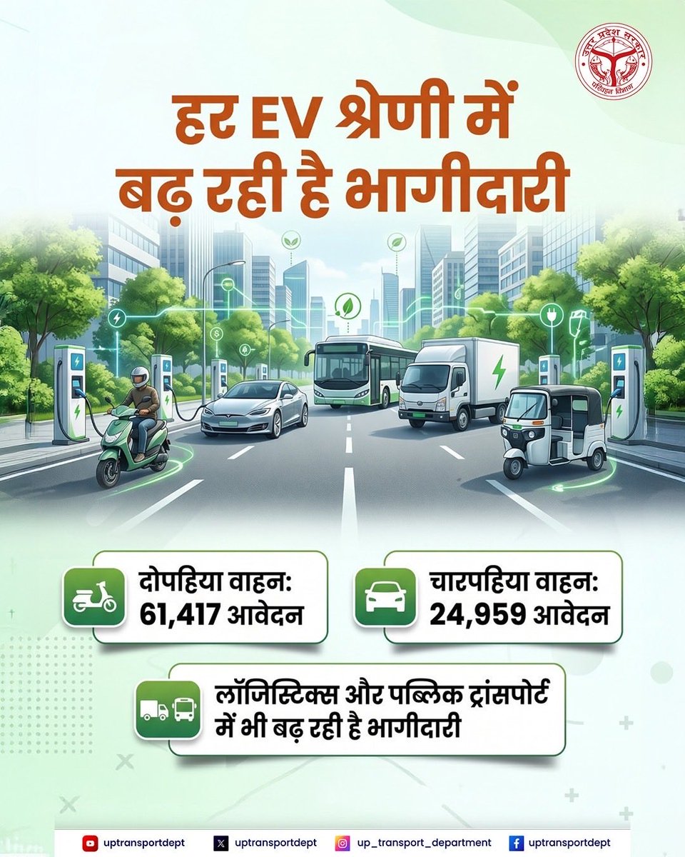 uptransportdept's tweet photo. #BigAchievement

⚡ UP mein EV sector ka ek aur bada achievement!

🚗 ₹210.67 crore se zyada ki subsidy Electric Vehicle (EV) owners ko di ja chuki hai, jisse green mobility aur clean transportation ko majbooti mili hai.

#BigAchievement #UttarPradesh #EV #ElectricVehicles #EVSubsidy #GreenMobility #CleanEnergy #SustainableTransport #UPProgress #ViksitBharat #UPGovernment