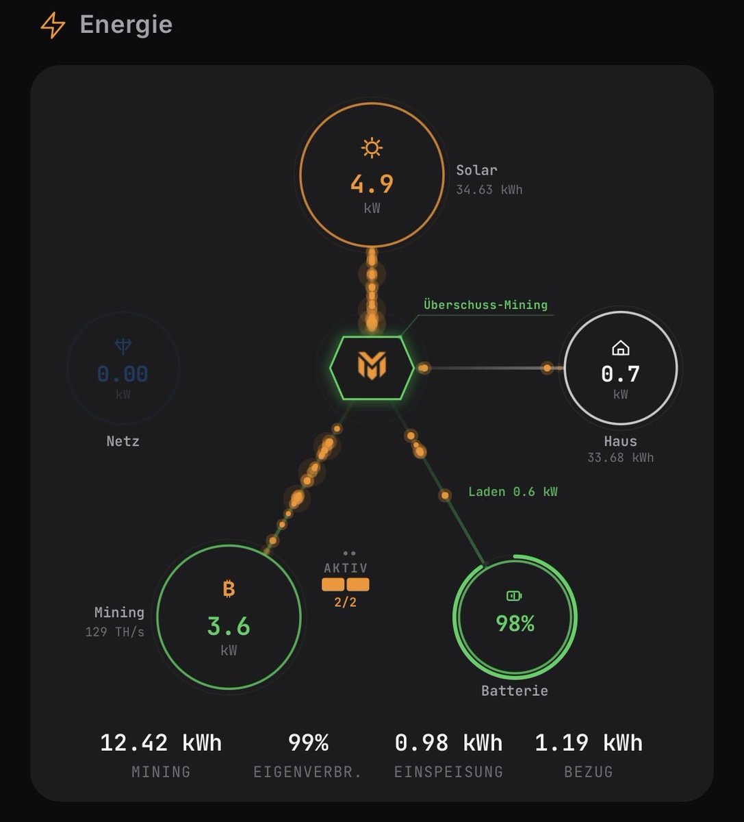 MINEOMAT's tweet photo. @daniel21btc @21bitcoinApp …immer wenn die Sonne scheint ☀️⛏️ https://t.co/tLPLh3YOR8