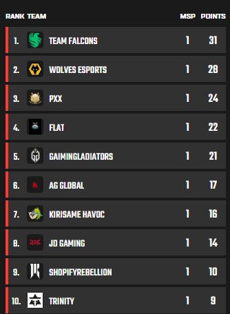 KovventhC's tweet photo. #EWC2026 #ALGS Day 1 🔥 Group Stage 

@FalconsEsport with a wonderful Game 2 victory 🔥 with 15 Kills 

Now they lead the table after Game 2 onto Game 3 E-District https://t.co/RsUkPpdD1z