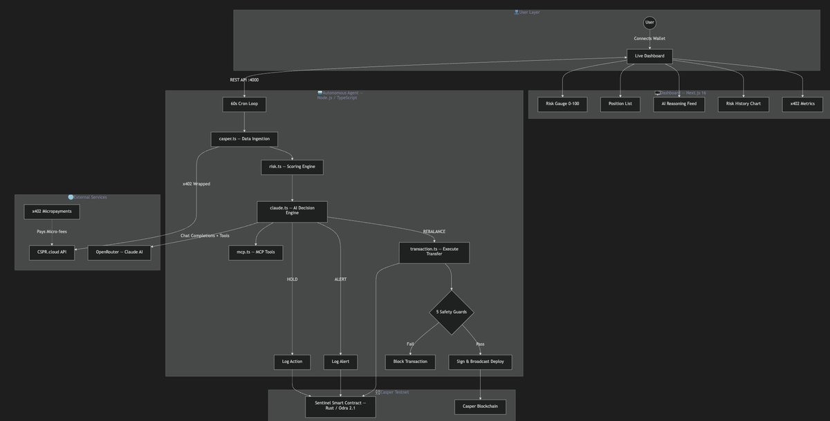 tanmayKumar2026's tweet photo. 🛡️ Built an autonomous AI agent that guards your DeFi positions 24/7 on @Casper_Network

→ Real-time risk scoring engine 
→ Claude AI + MCP tool orchestration 
→ Auto-signs emergency rebalance txns 
→ x402 micropayment-wrapped API calls 

Full demo 👇
https://t.co/4Hwuc3uX4N https://t.co/CYrj4yXdqd