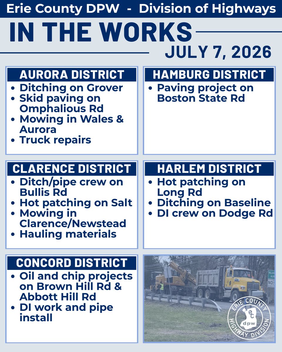 ErieCountyDPW's tweet photo. #InTheWorks for July 7
📍Aurora: ditching, skid paving, mowing
📍Clarence: ditch/pipe crew, hot patching, mowing, hauling materials
📍Concord: oil and chip projects, DI work, pipe install
📍Hamburg: paving on Boston State Rd
📍Harlem: hot patching, ditching, DI crew https://t.co/aNH1HSy6sj