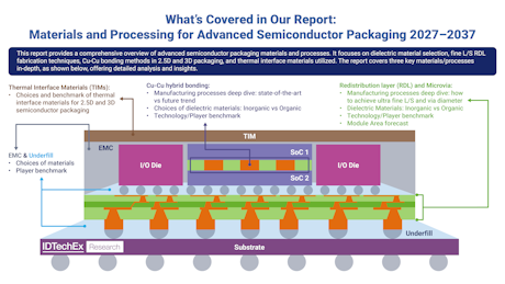onairesearch's tweet photo. Materials Shaping the Future of Advanced Semiconductor Packaging https://t.co/Tdc6tItKMs https://t.co/j2JDXAXnRB