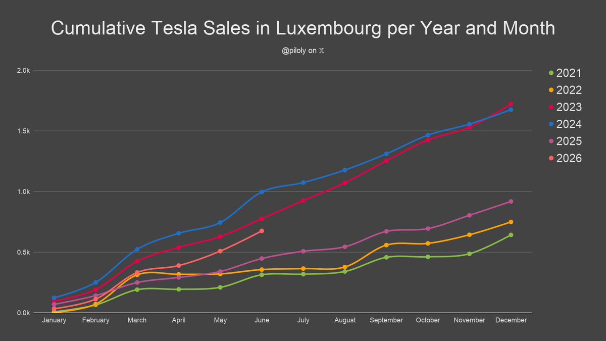 piloly's tweet photo. Luxembourg reported 167 Tesla sales and 3.3% market share in June. BEV penetration is 31.3% and Tesla has 10.5% of this segment. 🇱🇺

• Market share is 82 basis points or 33% above the 3-month trailing average of 2.5%
• Highest market share since 19 months
• Model Y best-selling car
• 89% Model Y and 11% Model 3
• +56% vs. June last year and -24% compared to March the third month of the previous quarter
• Second best June ever
• Best month since 19 months
• Highest quarter since 24Q4 (6 quarters)
• Year-to-date +51% over same period last year
• Year-to-date is 74% or 8.8/12 of last year's total