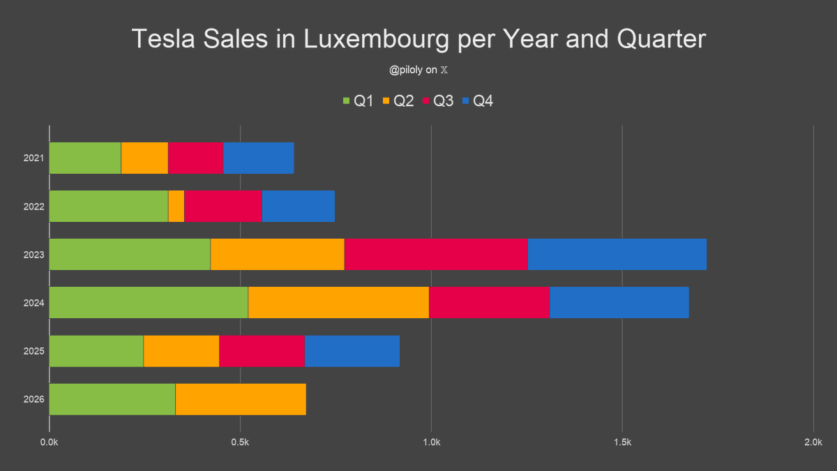 piloly's tweet photo. Luxembourg reported 167 Tesla sales and 3.3% market share in June. BEV penetration is 31.3% and Tesla has 10.5% of this segment. 🇱🇺

• Market share is 82 basis points or 33% above the 3-month trailing average of 2.5%
• Highest market share since 19 months
• Model Y best-selling car
• 89% Model Y and 11% Model 3
• +56% vs. June last year and -24% compared to March the third month of the previous quarter
• Second best June ever
• Best month since 19 months
• Highest quarter since 24Q4 (6 quarters)
• Year-to-date +51% over same period last year
• Year-to-date is 74% or 8.8/12 of last year's total