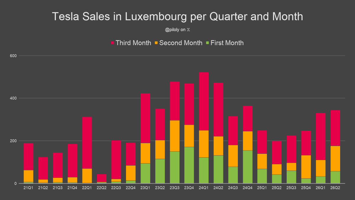 piloly's tweet photo. Luxembourg reported 167 Tesla sales and 3.3% market share in June. BEV penetration is 31.3% and Tesla has 10.5% of this segment. 🇱🇺

• Market share is 82 basis points or 33% above the 3-month trailing average of 2.5%
• Highest market share since 19 months
• Model Y best-selling car
• 89% Model Y and 11% Model 3
• +56% vs. June last year and -24% compared to March the third month of the previous quarter
• Second best June ever
• Best month since 19 months
• Highest quarter since 24Q4 (6 quarters)
• Year-to-date +51% over same period last year
• Year-to-date is 74% or 8.8/12 of last year's total