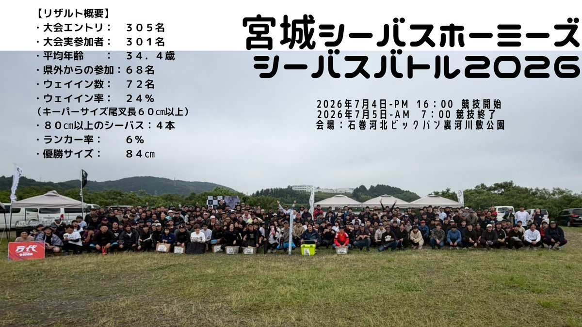 miyagi_homies's tweet photo. 大変大変大変永らくお待たせいたしました🙇
リザルトの整理にこんなに時間かかるとは、、、もうアプリは…😭
細かいですが一覧ですので拡大してご覧ください！
細部はnoteにこれからまとめていきます。 https://t.co/EvsySxboag