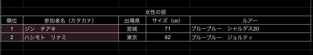 miyagi_homies's tweet photo. 大変大変大変永らくお待たせいたしました🙇
リザルトの整理にこんなに時間かかるとは、、、もうアプリは…😭
細かいですが一覧ですので拡大してご覧ください！
細部はnoteにこれからまとめていきます。 https://t.co/EvsySxboag