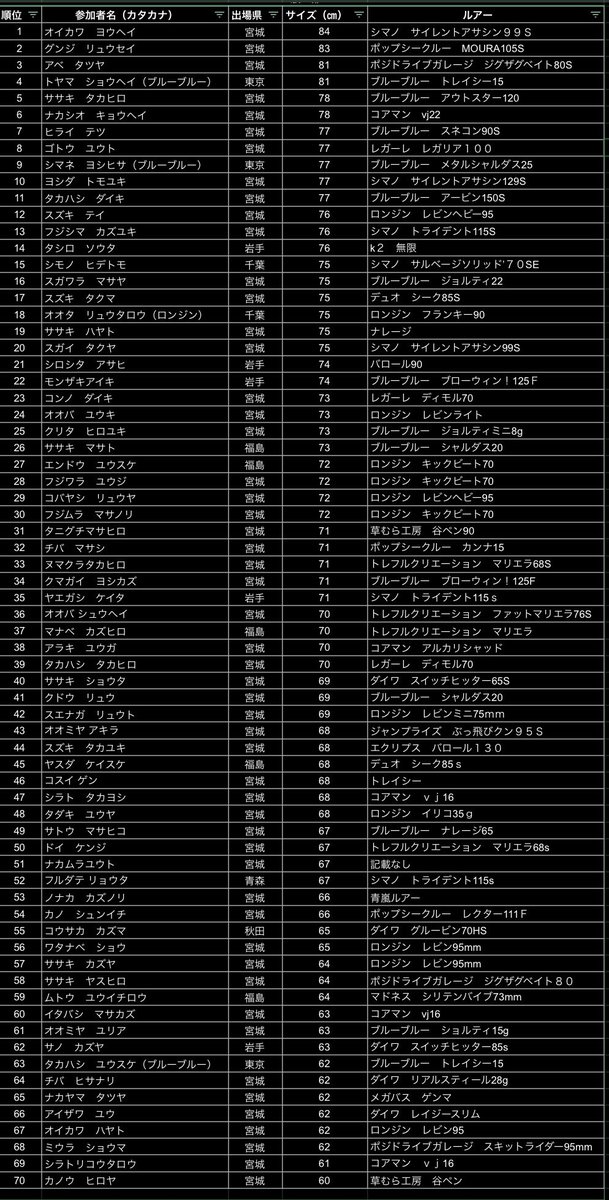 miyagi_homies's tweet photo. 大変大変大変永らくお待たせいたしました🙇
リザルトの整理にこんなに時間かかるとは、、、もうアプリは…😭
細かいですが一覧ですので拡大してご覧ください！
細部はnoteにこれからまとめていきます。 https://t.co/EvsySxboag