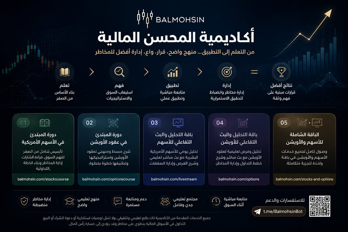 BAlmohsin1's tweet photo. 📌 مرحبًا بك في أكاديمية المحسن المالية

إذا كنت جديدًا هنا، فهذه الرسالة ستختصر عليك الكثير من الوقت الذي قد تقضيه في التجربة والخطأ داخل السوق الأمريكي.

📉 لماذا يبدأ الكثير من المتداولين بشكل خاطئ؟

معظم المتداولين لا يخسرون بسبب نقص الفرص…

بل بسبب:

الدخول بدون فهم كافٍ للأساسيات
غياب خطة واضحة لإدارة الصفقة
التشتت بين استراتيجيات ومصادر متعددة
عدم فهم المخاطر الحقيقية في السوق
الانتقال من تجربة إلى أخرى بدون منهج ثابت

النتيجة: قرارات عشوائية بدل قرارات مبنية على فهم.

🎯 ما الذي نقدمه في الأكاديمية؟

نهدف إلى تحويل المتداول من مرحلة “المتابعة العشوائية” إلى مرحلة “الفهم والتطبيق المنهجي” عبر مسار تعليمي واضح يبدأ من الأساسيات وينتهي بالتطبيق العملي داخل السوق.

🎓 1) بناء الأساس لتعلم التداول من الصفر

📘 دورة المبتدي في الأسهم الأمريكية
https://t.co/m0i9xAsrRn
📘 دورة المبتدي في عقود الأوبشن الامريكية
https://t.co/ld0MxZHWWc

في هذه المرحلة يتم التركيز على:
فهم السوق الأمريكي
قراءة الحركة السعرية
أساسيات التداول الصحيحة
إدارة المخاطر والانضباط
بناء قاعدة معرفية قوية قبل التطبيق

📊 2) باقة التحليل والبث التفاعلي للاسهم الامريكية
( للتطبيق العملي في تداول للأسهم الامريكية )

https://t.co/KvZCNfaXSs

هنا يتم الانتقال من التعلم النظري إلى الواقع الفعلي للسوق من خلال:

متابعة السوق أثناء الجلسة
تحليل الأسهم الشرعية
شرح الفرص التعليمية خطوة بخطوة
توضيح القرار داخل السوق الحقيقي
تدريب على إدارة الصفقات عمليًا

📉 3) باقة التحليل والبث التفاعلي لتداول عقود الاوبشن الامريكية 
( للتطبيق العملي لعقود الأوبشن الامريكية )

https://t.co/bqjVidNCFP

في هذه المرحلة يتم التركيز على:

فهم العقود بشكل عملي
اختيار نوع العقد المناسب
تحديد نقاط الدخول والخروج
إدارة المخاطر داخل الصفقة
شرح القرارات أثناء حركة السوق

🚀 4) الباقة الشاملة للأسهم والأوبشن

https://t.co/cGSpw3ZeXh

لمن يريد مسارًا متكاملًا يجمع بين:

الأسهم الأمريكية
عقود الأوبشن
التطبيق المباشر
والمتابعة التعليمية المستمرة

🤖 الدعم والتواصل

للاستفسارات والاشتراك
https://t.co/qAxIuzBXa9

🌐 الموقع الرسمي للأكاديمية 
https://t.co/pJoGkNTNtR

📌 تذكير مهم

ليس الهدف هو كثرة المعلومات…
بل بناء منهج واضح يساعدك على فهم السوق واتخاذ قراراتك بثقة وانضباط.
النتائج في هذا المجال لا تأتي من السرعة…
بل من الاستمرارية والفهم الصحيح وإدارة المخاطر.

👨‍🏫 أكاديمية المحسن المالية