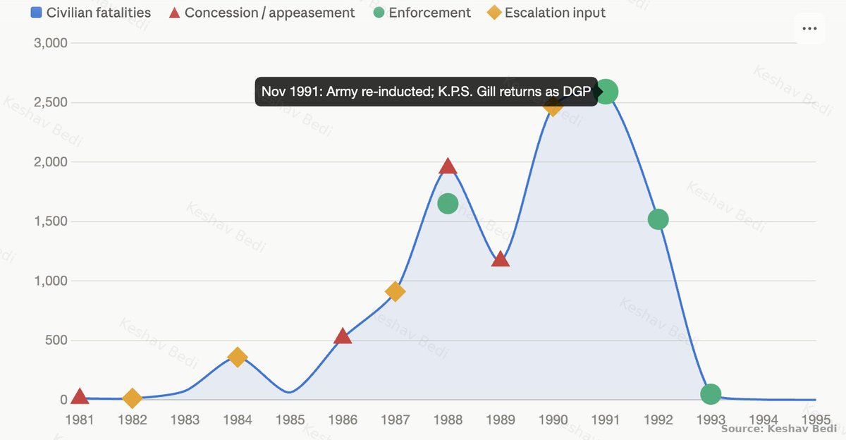 keshavbedi's tweet photo. Terrorism in Punjab didn’t end with political “solutions” or concessions. It didn’t end with appeasement of terrorists.

It ended due to KPS Gill. That remains an empirical fact. No amount of mumbo-jumbo can obfuscate that.

His name is registered in history as the person who “led one of the most successful counter-terrorist operations in the history of world terrorism, bringing Punjab from the verge of disintegration to complete normalcy.”