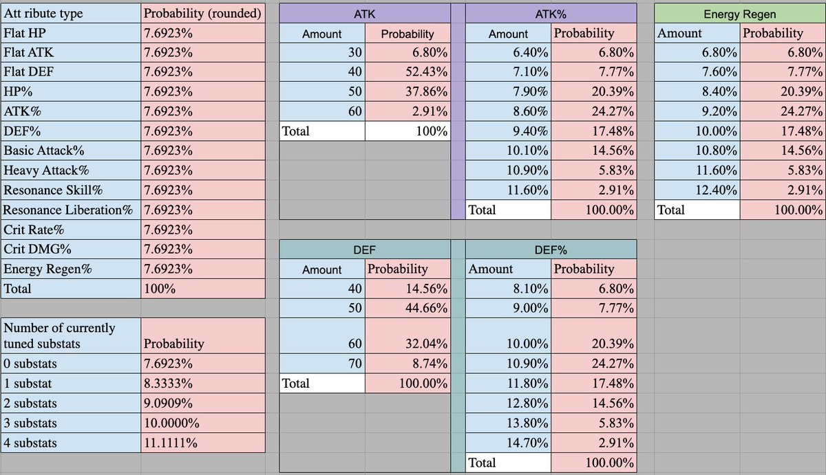 Riju1T_T's tweet photo. Wuthering Waves News–––

- Wuthering Waves were pushed by KR officials to release the Full list of probabilities of every RNG-based item in-game.

- From the data we have found out all the probabilities of Echo substats

- To be honest, they don't look the best.

- Special thanks to @RyuukuSensei for compiling all the information for us to see

#wuwa #WutheringWaves