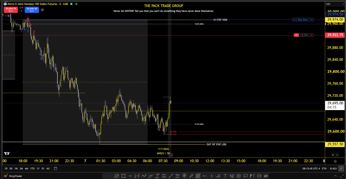 AC_Trades's tweet photo. Good Morning you cuties

Analysis:

In stat HOD and out of LOD with stats stacking below price:
- 2 bearish levels
- out of stat LOD
- 1 am open

Only stat above today is P12 mid

Today's major case study is the HOD stats combined with our systems at @DailyProfilerCo are firing major signals of new LOD at RTH open

This leads me to see the highest probable move from the pre market going into 0930 is market open forming a new LOD

From there IF WE FAIL to retrace P12 mid -> I see lower movement

HERE IS WHERE SO MANY MESS UP IN STATS... they marry the number not price

You shouldn't just use the high probability of the stat but ask yourself...what is the CONTEXT of live price that creates that stat to not be 100%? Currently P12 mid has a 94.65% probability of conditionally HOW we moved overnight

but...the MAJORITY of that 94% probability is done by 0630-0945. So People fail to put an EXPIRATION on the stat. So if the probability dramatically drops off by 0945 what does this tell us? The other side of the coin...the MINORITY probability 

In this case...IF -> we form a LOD at RTH but cant get back to P12 mid (29,765.75) THEN -> I will be looking for further expansion to the downside

IF -> 0930 makes LOD and we get above it going towards P12 MID -> THEN I am expecting LOD to hold and a nice long setup to the pullback 

Trade Ideas:

Scenario #1 - Price keeps pushing to the downside -> RTH open forms in stat LOD -> price gets above I will close my runner -> price gets below I will hold my runner

Scenario #2 - Price starts mean reverting the overnight session going towards P12 mid -> RTH opens in the lower portion of P12 / around P12 mid -> price breaks below I will hold my short. Price breaks above I will close my runner if we stay above RTH open AND stay above it by 0945.

(Scenario 1 is continuation...Scenario 2 is choppy)

Have a great day and never let anyone tell you that you can't do something they have never done themselves.